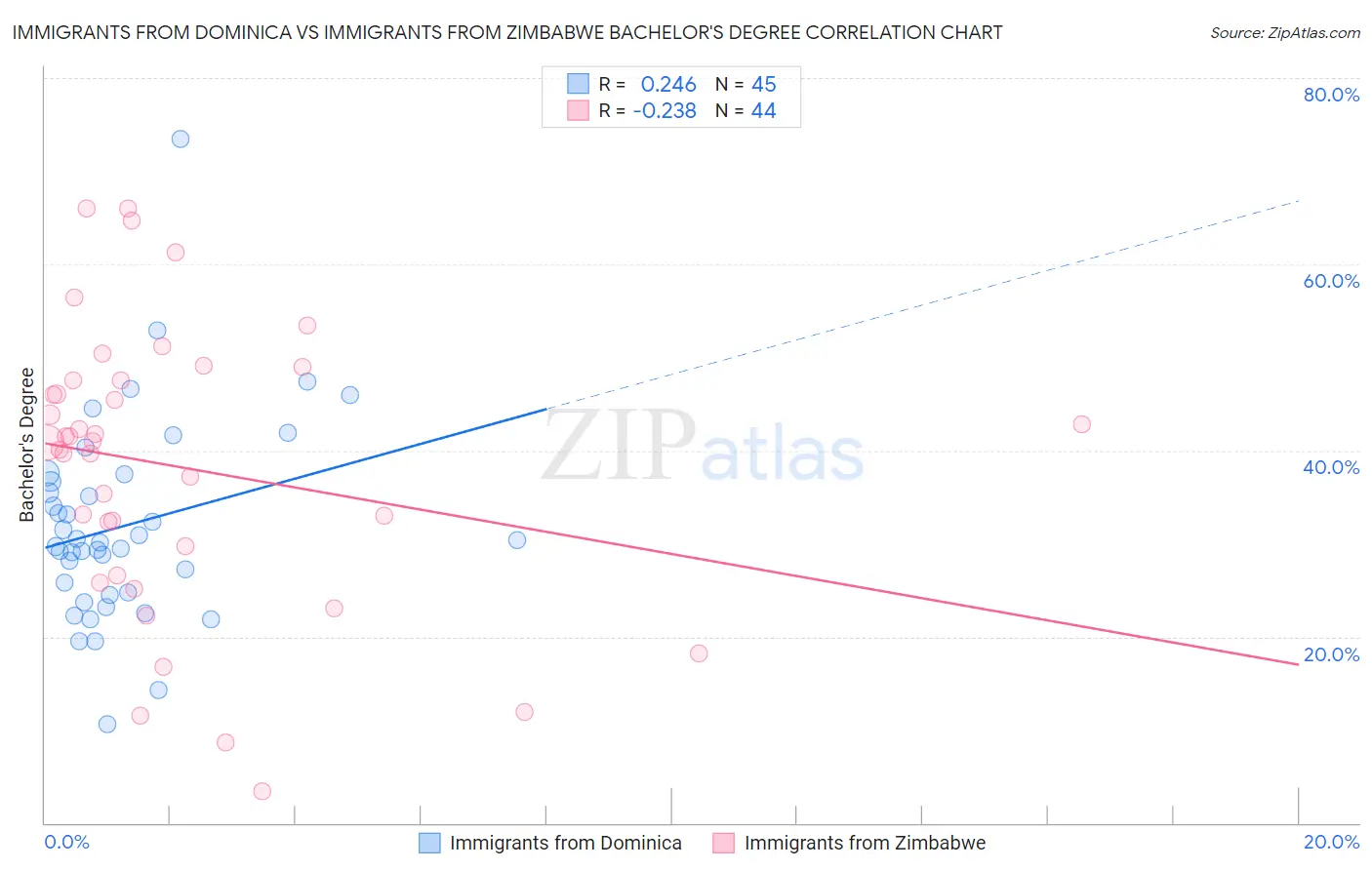 Immigrants from Dominica vs Immigrants from Zimbabwe Bachelor's Degree