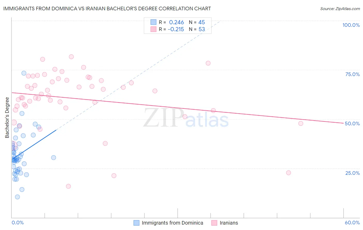 Immigrants from Dominica vs Iranian Bachelor's Degree
