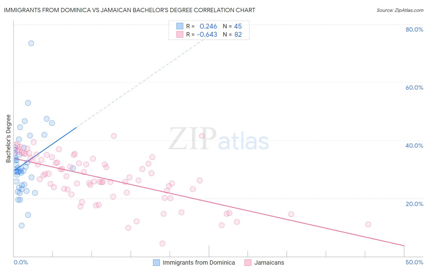 Immigrants from Dominica vs Jamaican Bachelor's Degree