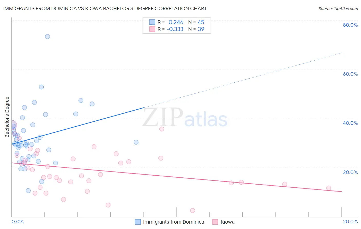 Immigrants from Dominica vs Kiowa Bachelor's Degree