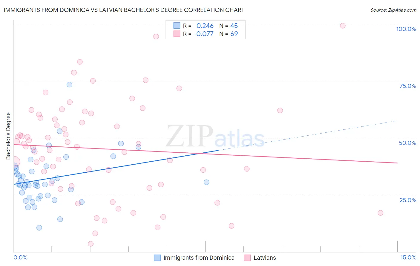 Immigrants from Dominica vs Latvian Bachelor's Degree