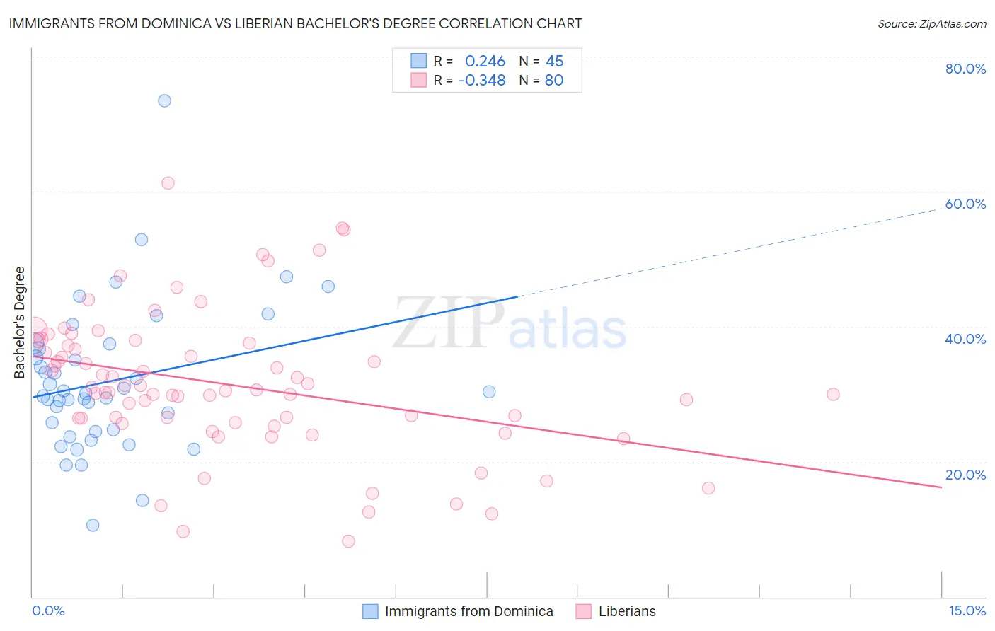 Immigrants from Dominica vs Liberian Bachelor's Degree