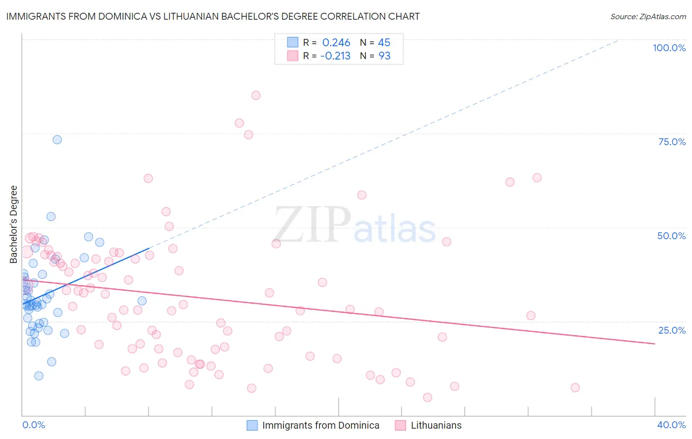Immigrants from Dominica vs Lithuanian Bachelor's Degree