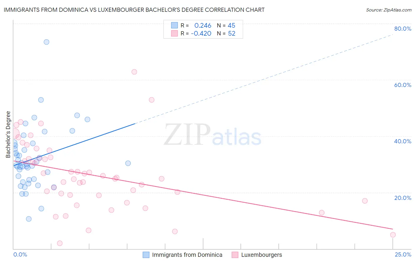 Immigrants from Dominica vs Luxembourger Bachelor's Degree