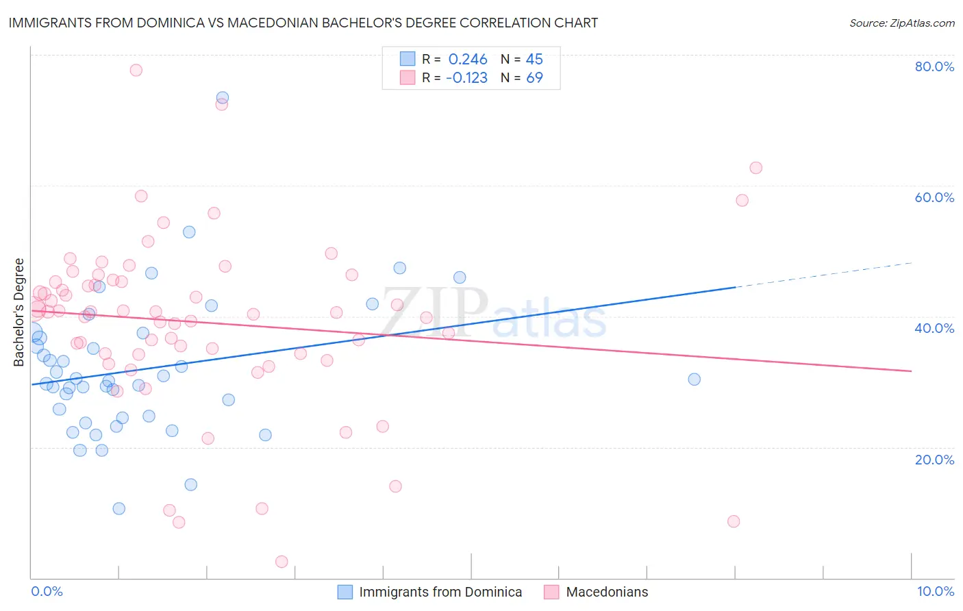 Immigrants from Dominica vs Macedonian Bachelor's Degree