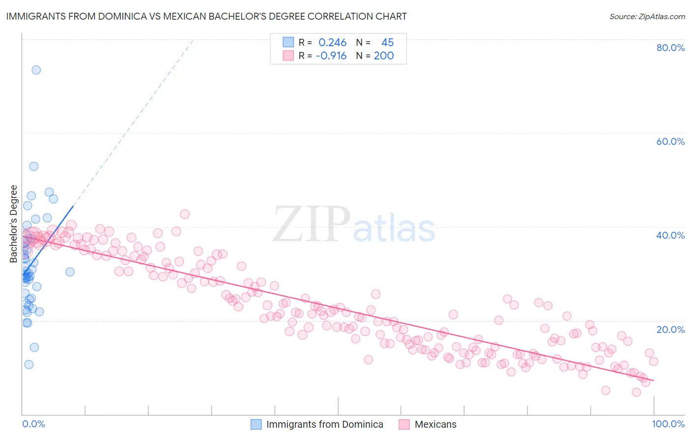 Immigrants from Dominica vs Mexican Bachelor's Degree