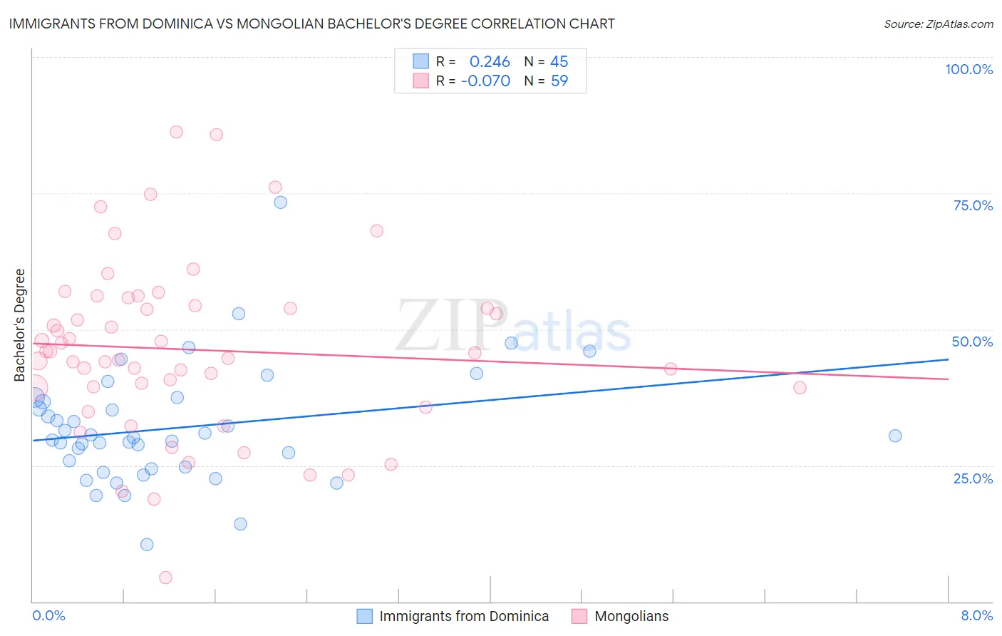 Immigrants from Dominica vs Mongolian Bachelor's Degree