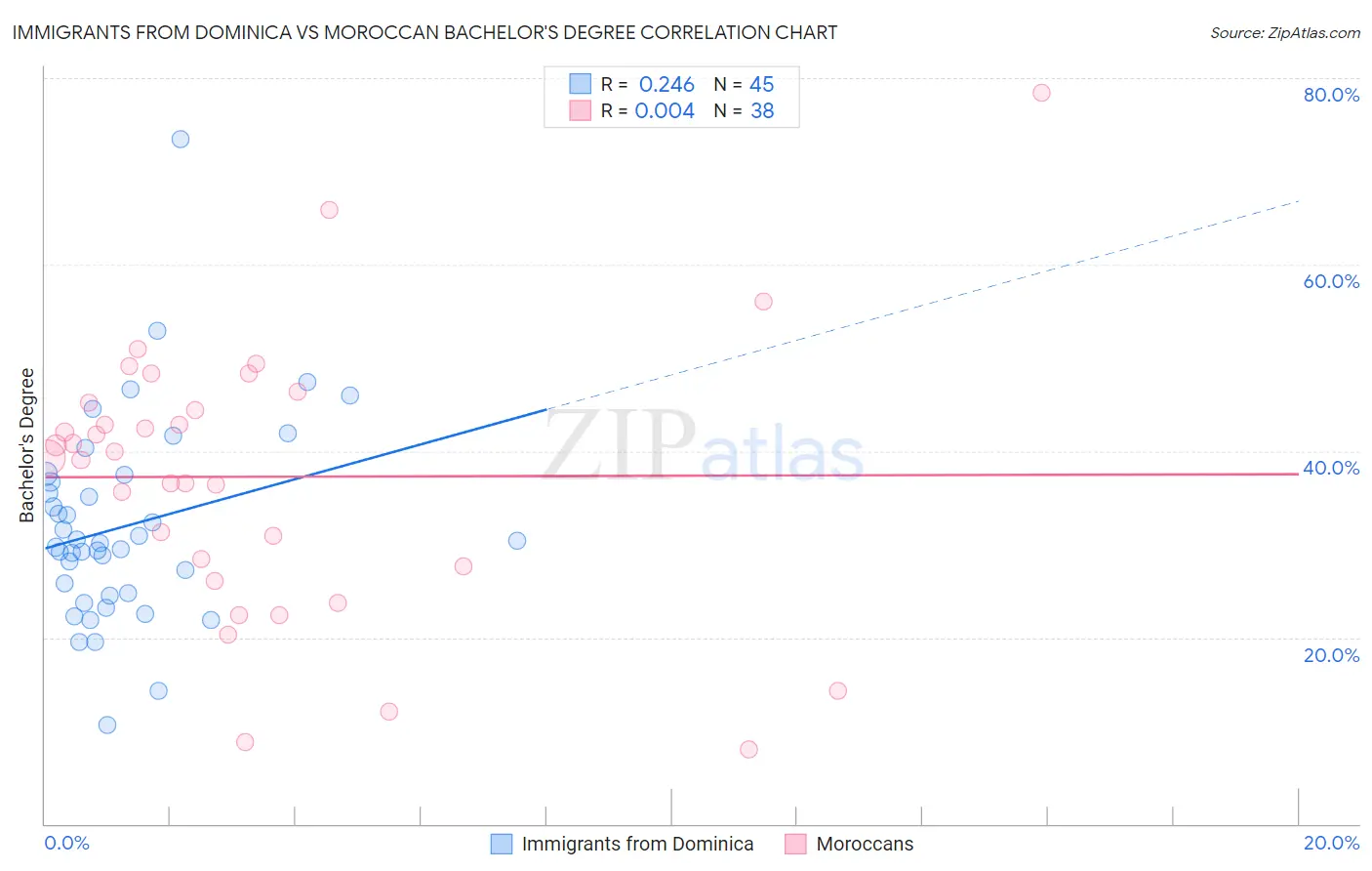 Immigrants from Dominica vs Moroccan Bachelor's Degree