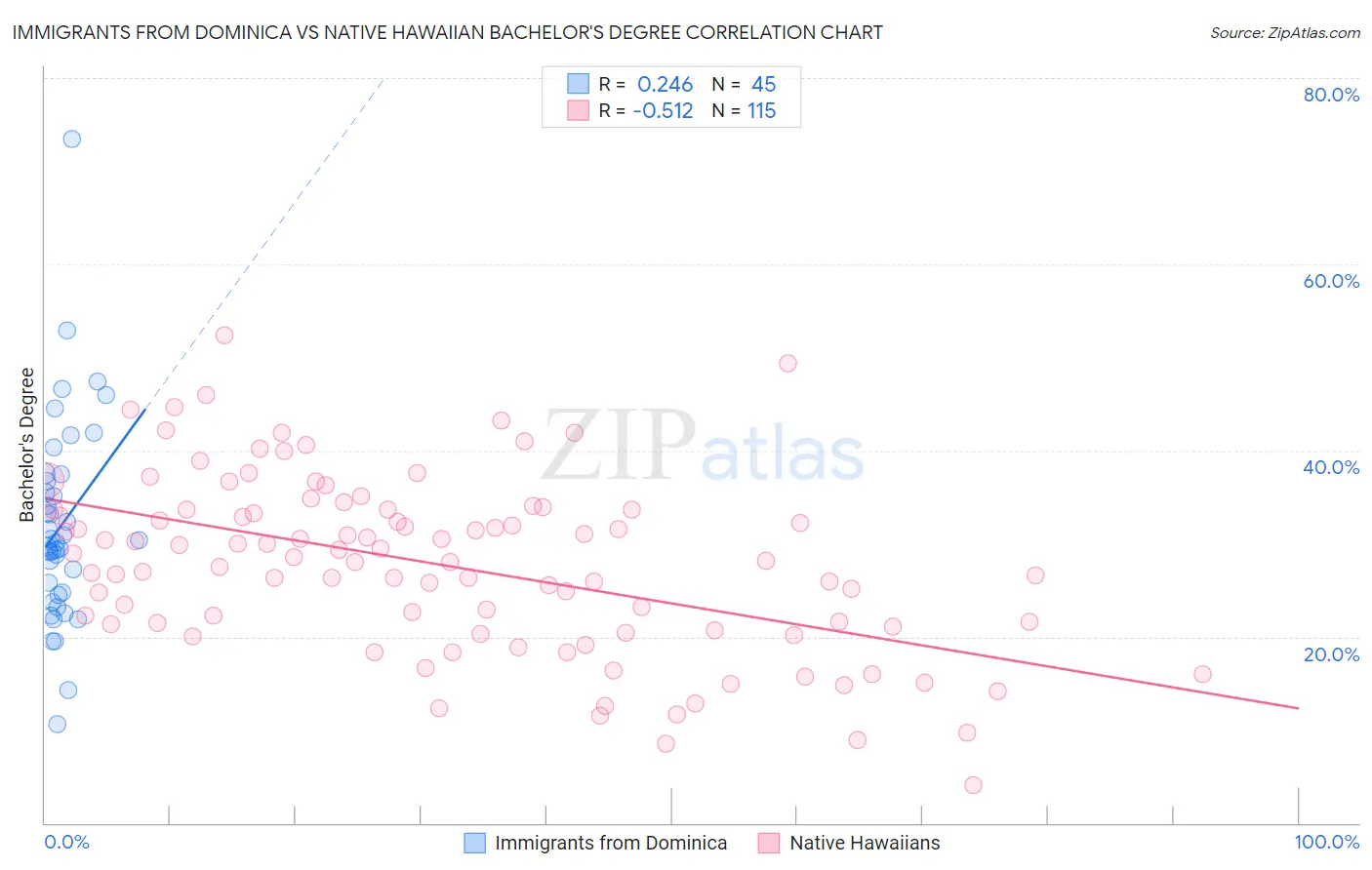 Immigrants from Dominica vs Native Hawaiian Bachelor's Degree