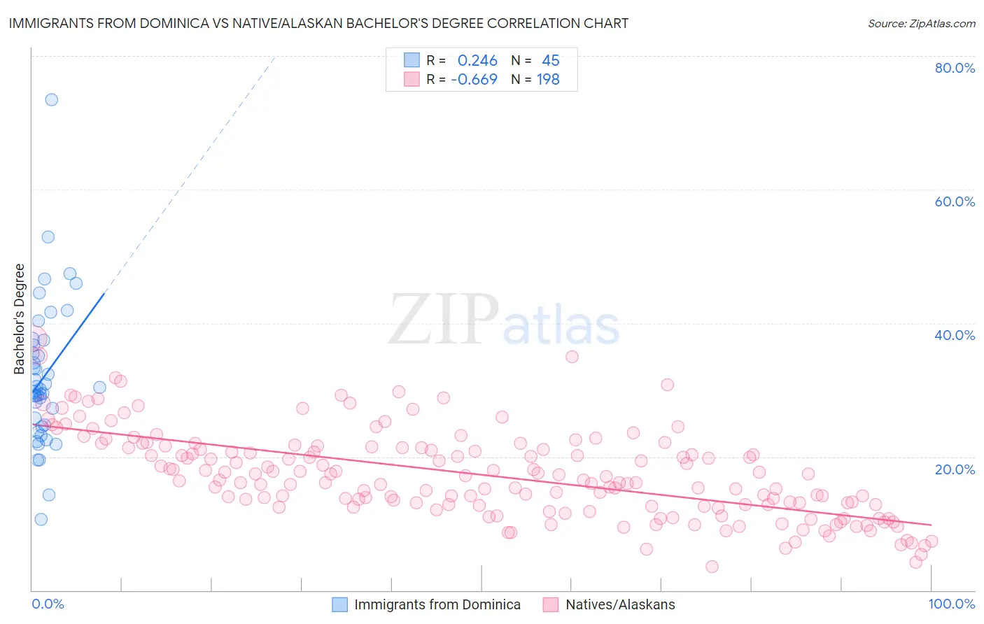 Immigrants from Dominica vs Native/Alaskan Bachelor's Degree