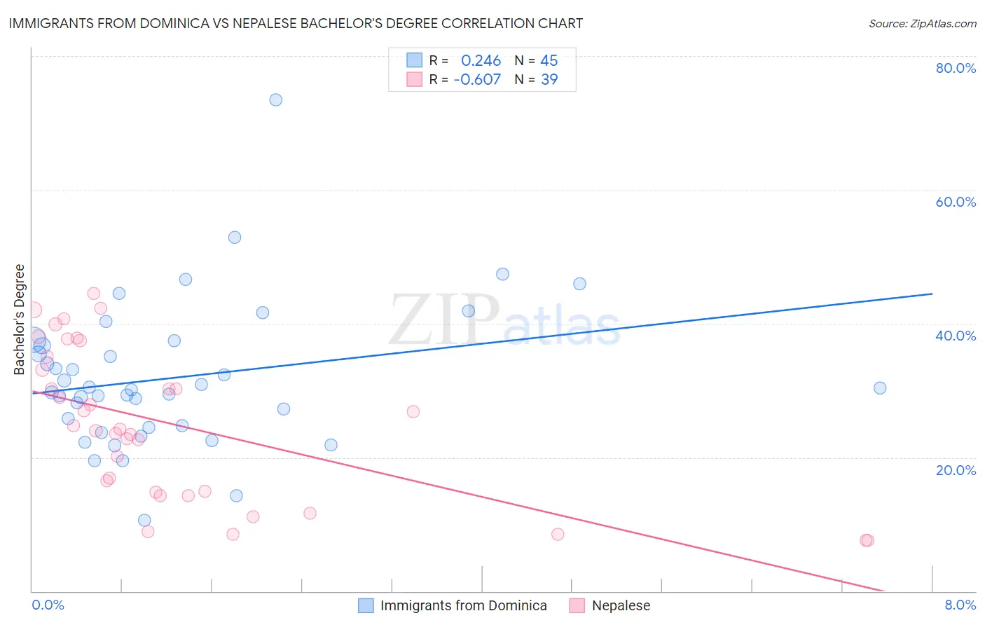 Immigrants from Dominica vs Nepalese Bachelor's Degree