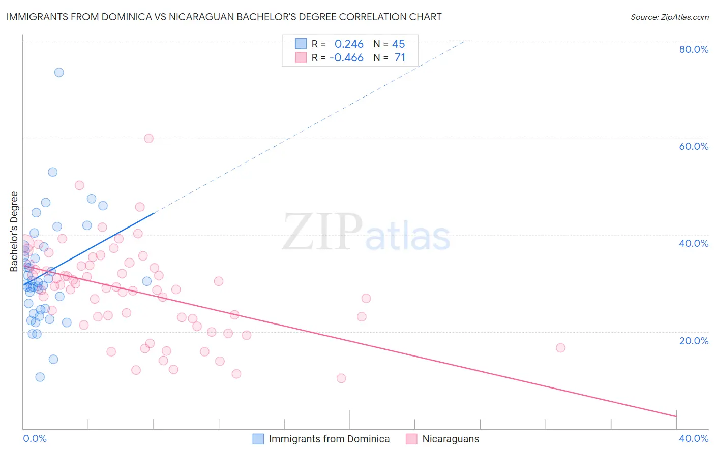 Immigrants from Dominica vs Nicaraguan Bachelor's Degree