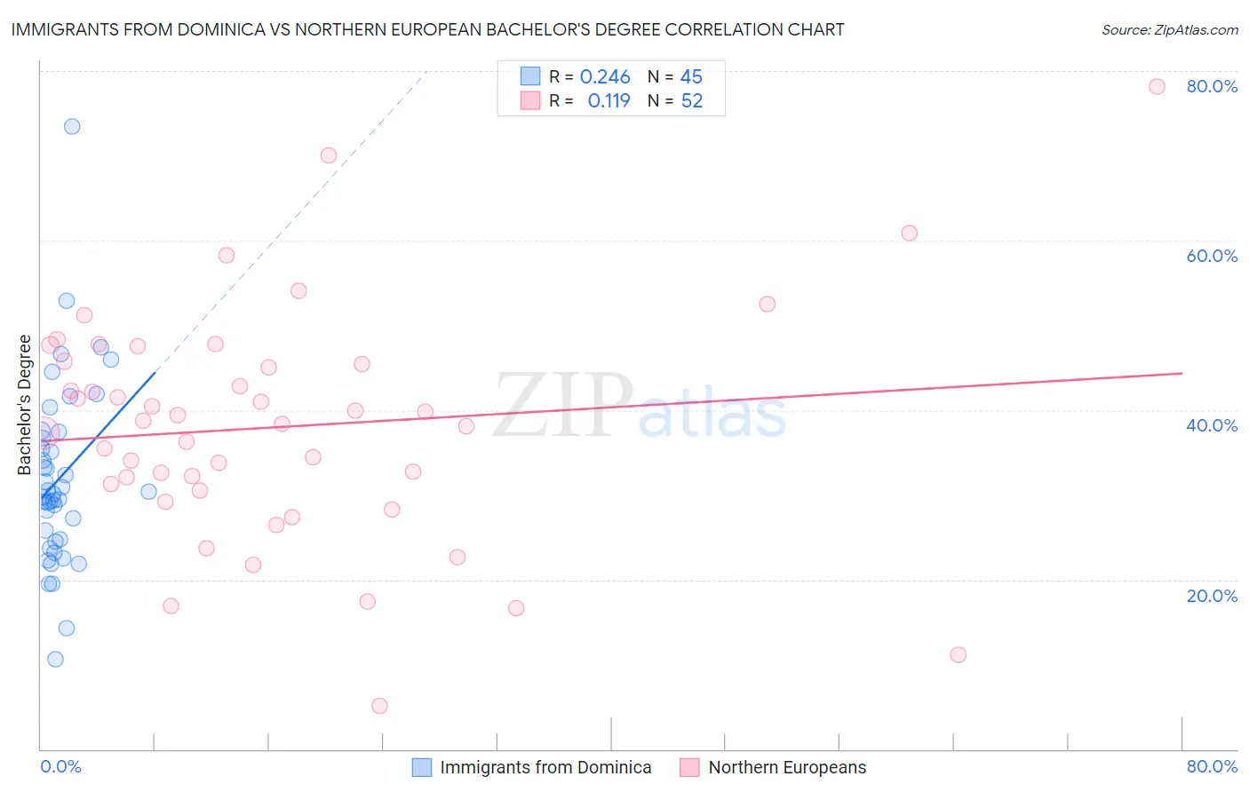Immigrants from Dominica vs Northern European Bachelor's Degree