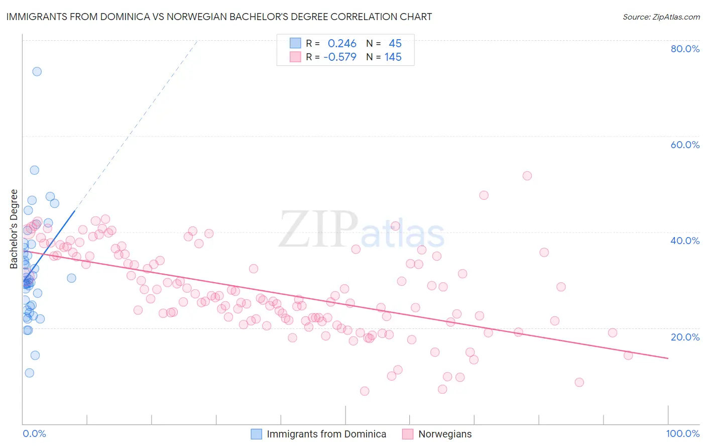 Immigrants from Dominica vs Norwegian Bachelor's Degree