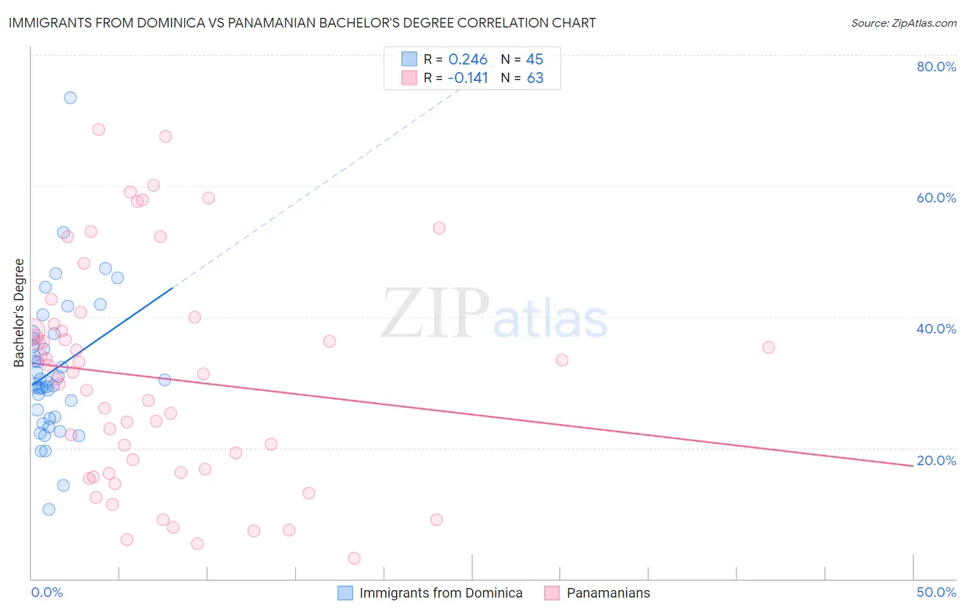Immigrants from Dominica vs Panamanian Bachelor's Degree