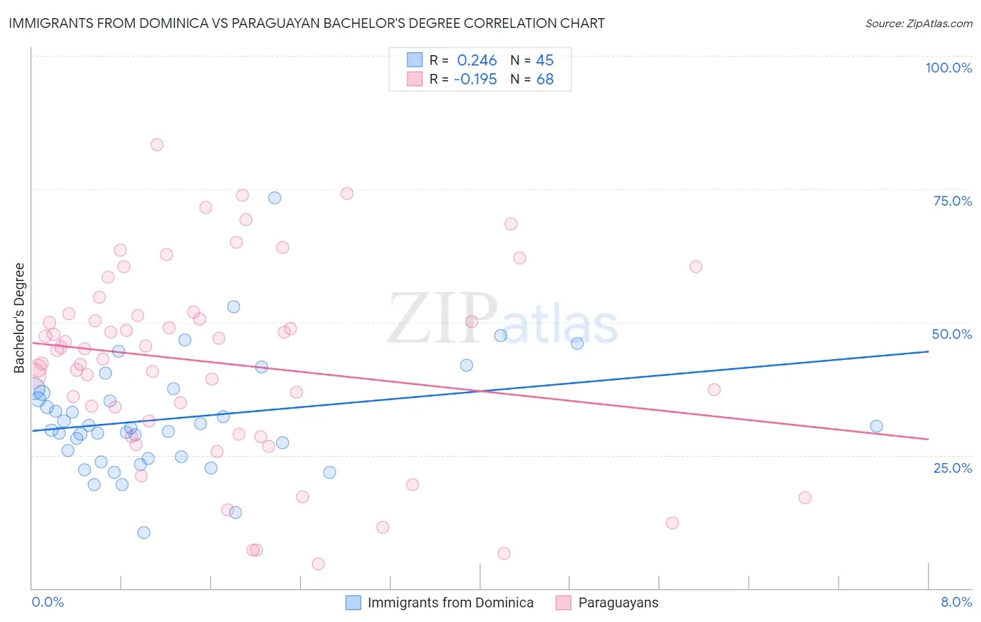 Immigrants from Dominica vs Paraguayan Bachelor's Degree