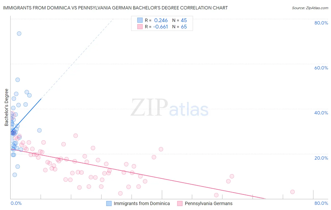 Immigrants from Dominica vs Pennsylvania German Bachelor's Degree