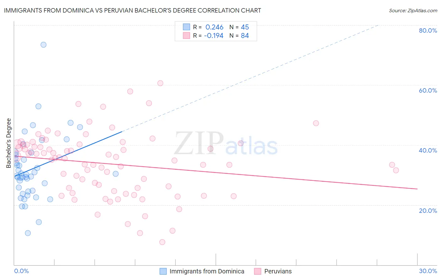 Immigrants from Dominica vs Peruvian Bachelor's Degree