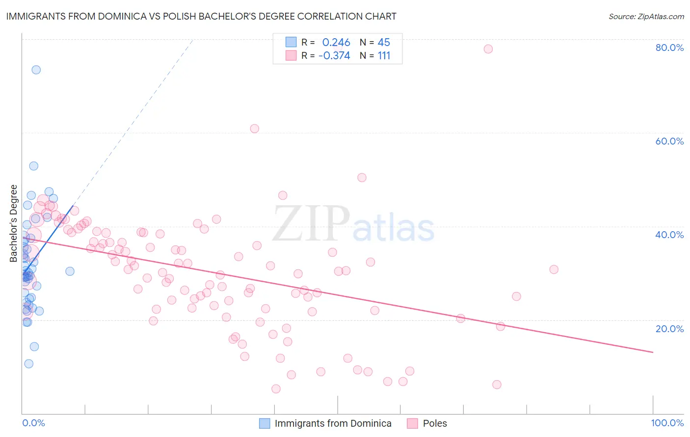 Immigrants from Dominica vs Polish Bachelor's Degree