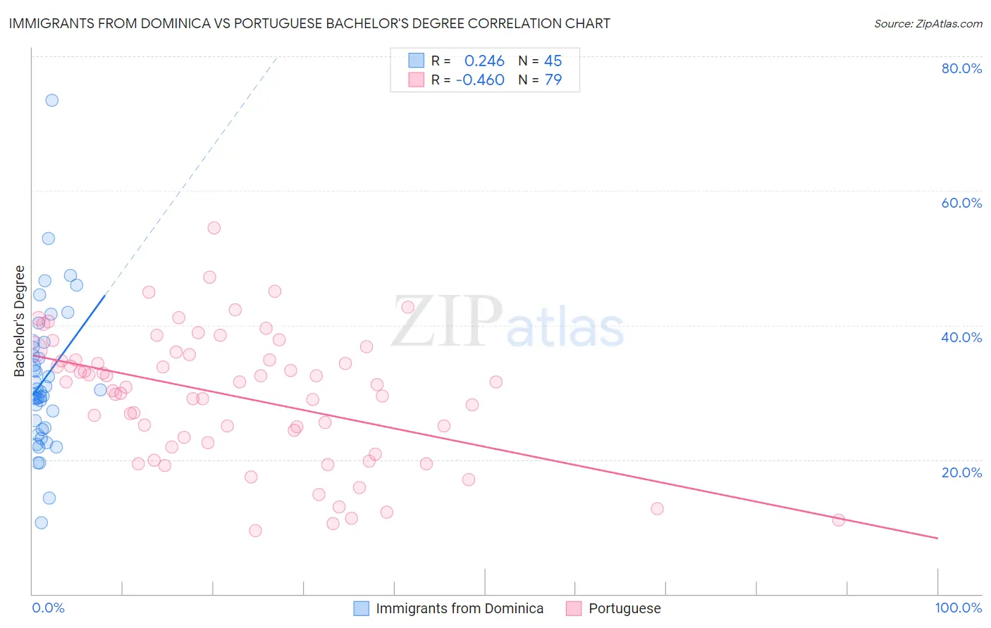 Immigrants from Dominica vs Portuguese Bachelor's Degree