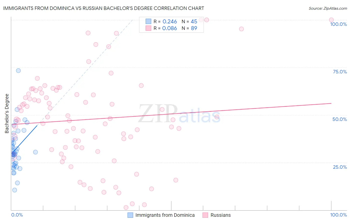 Immigrants from Dominica vs Russian Bachelor's Degree