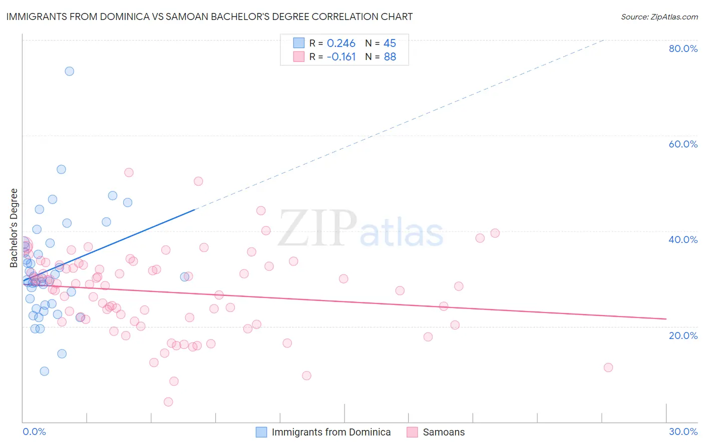 Immigrants from Dominica vs Samoan Bachelor's Degree