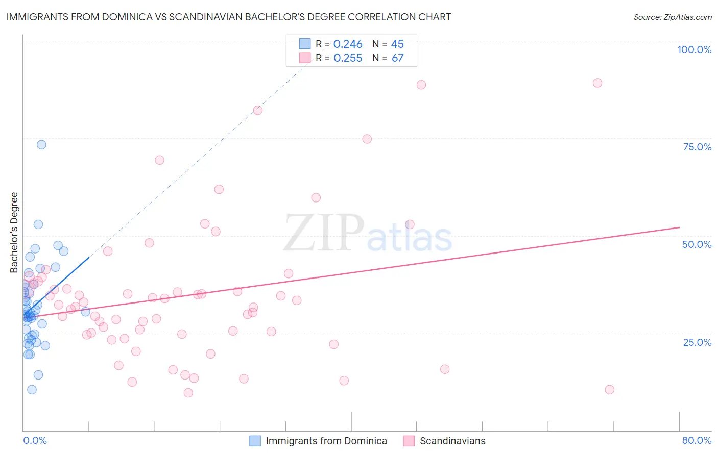 Immigrants from Dominica vs Scandinavian Bachelor's Degree
