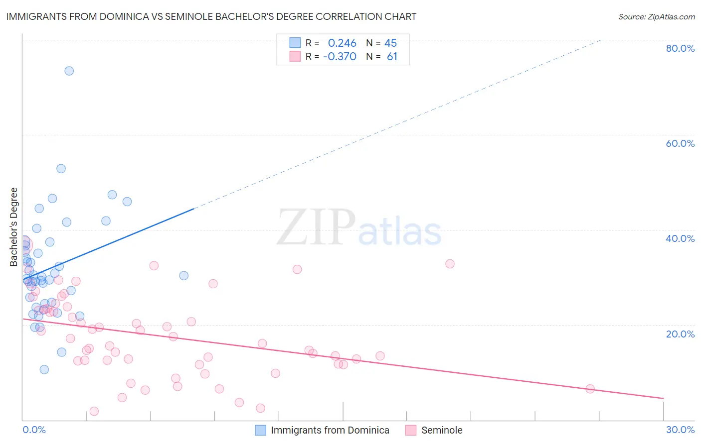 Immigrants from Dominica vs Seminole Bachelor's Degree