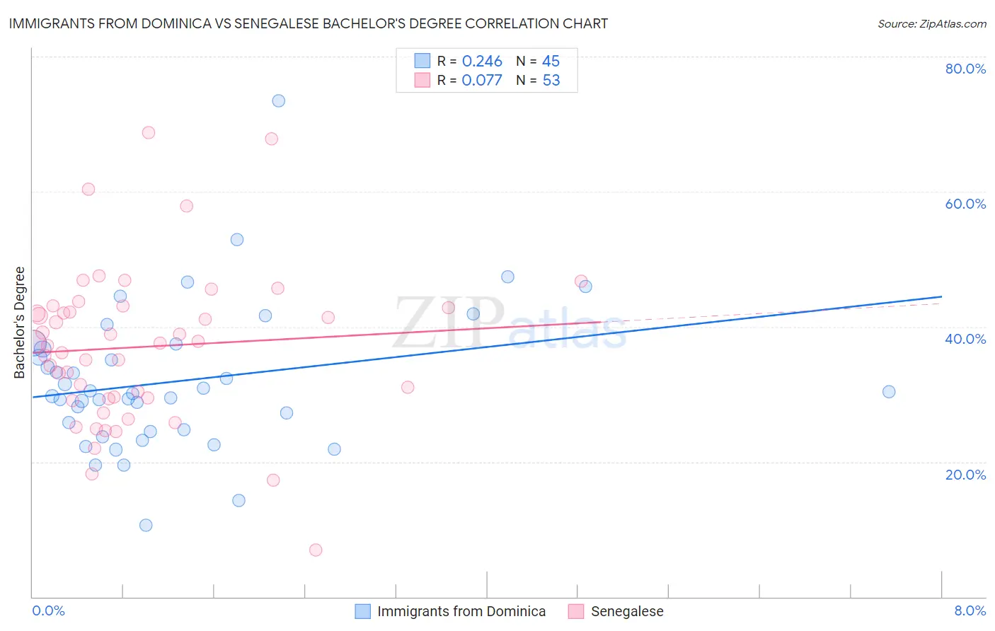 Immigrants from Dominica vs Senegalese Bachelor's Degree