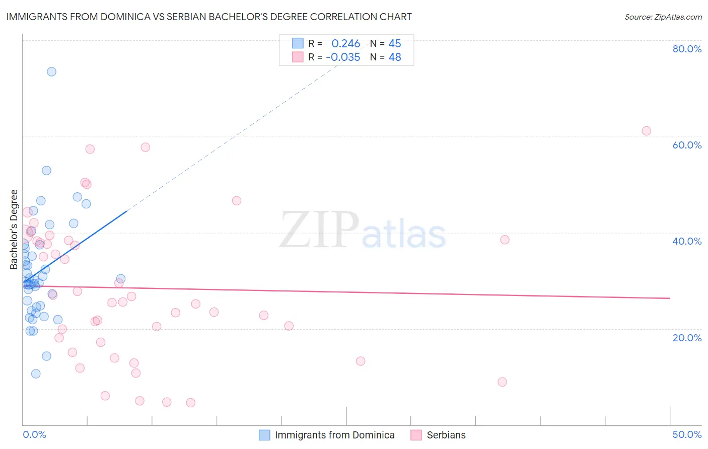 Immigrants from Dominica vs Serbian Bachelor's Degree