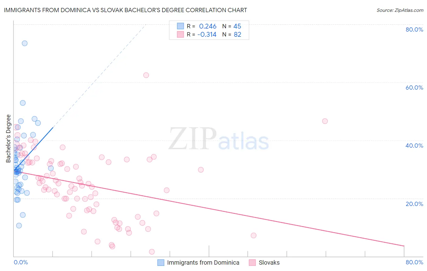 Immigrants from Dominica vs Slovak Bachelor's Degree
