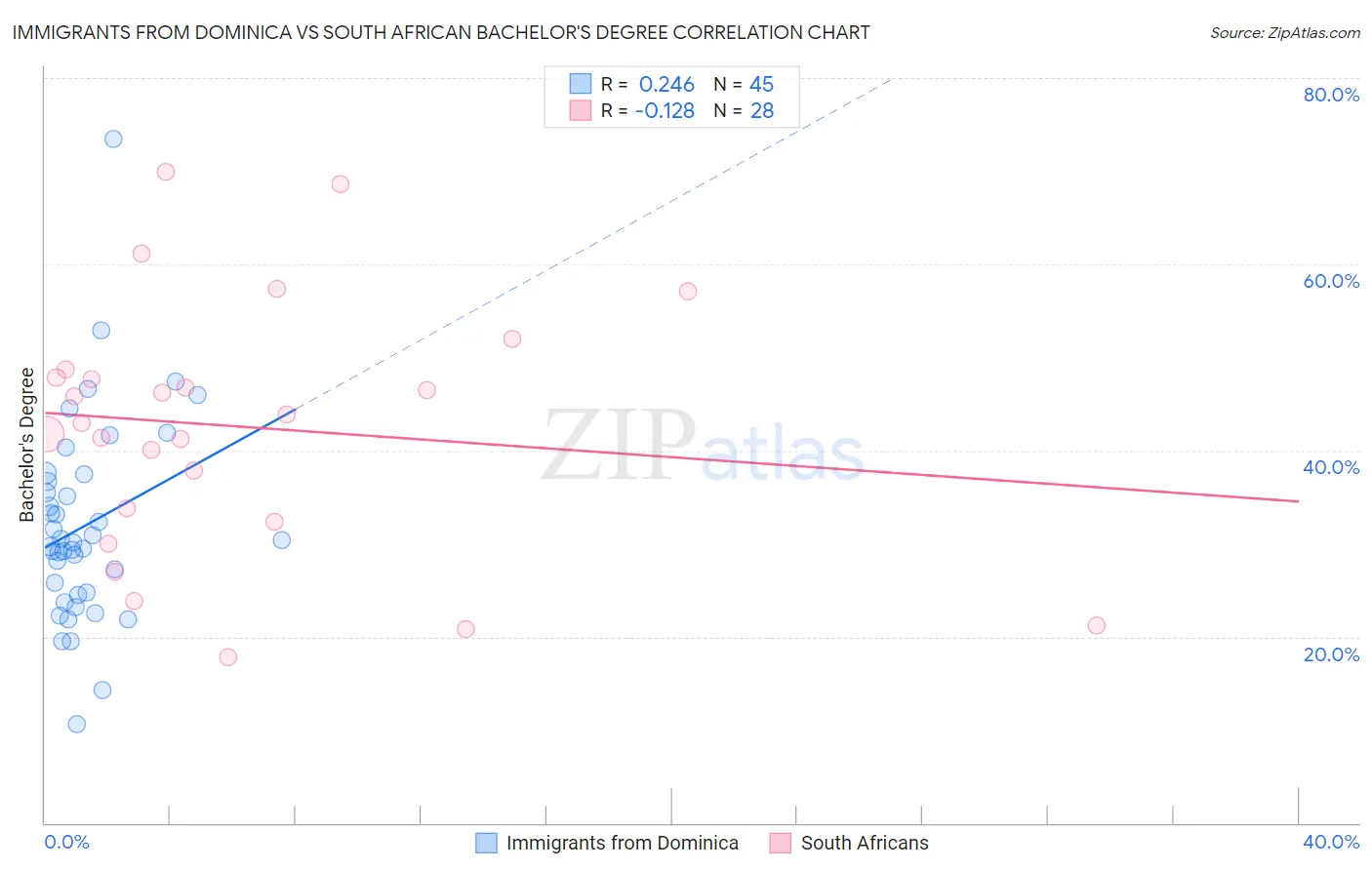 Immigrants from Dominica vs South African Bachelor's Degree