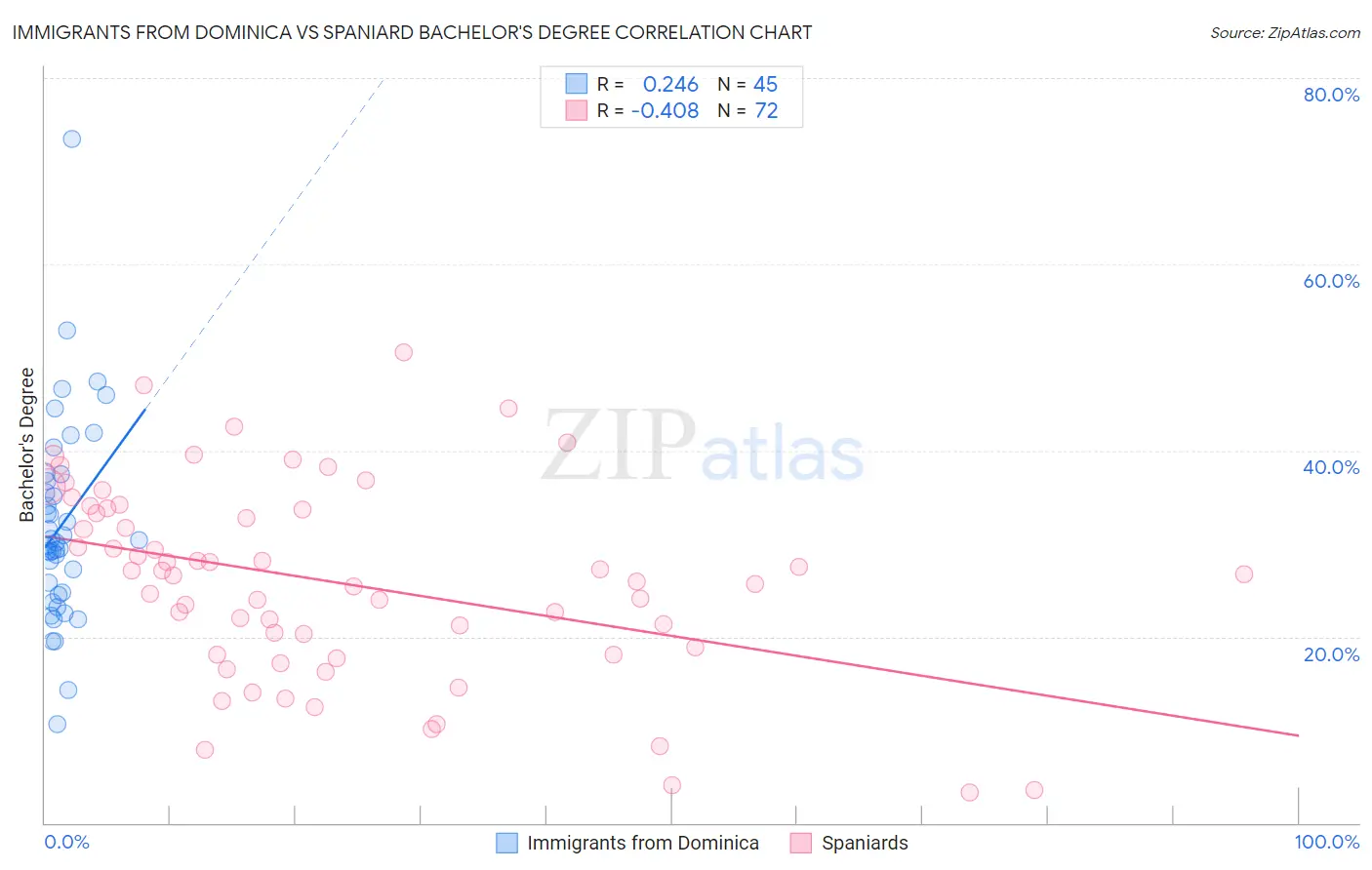Immigrants from Dominica vs Spaniard Bachelor's Degree