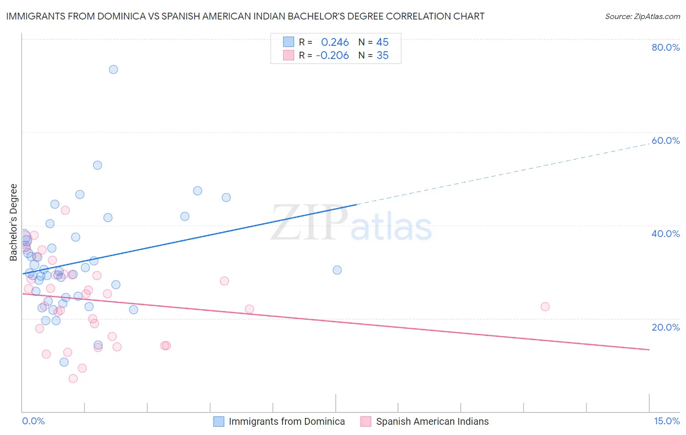 Immigrants from Dominica vs Spanish American Indian Bachelor's Degree