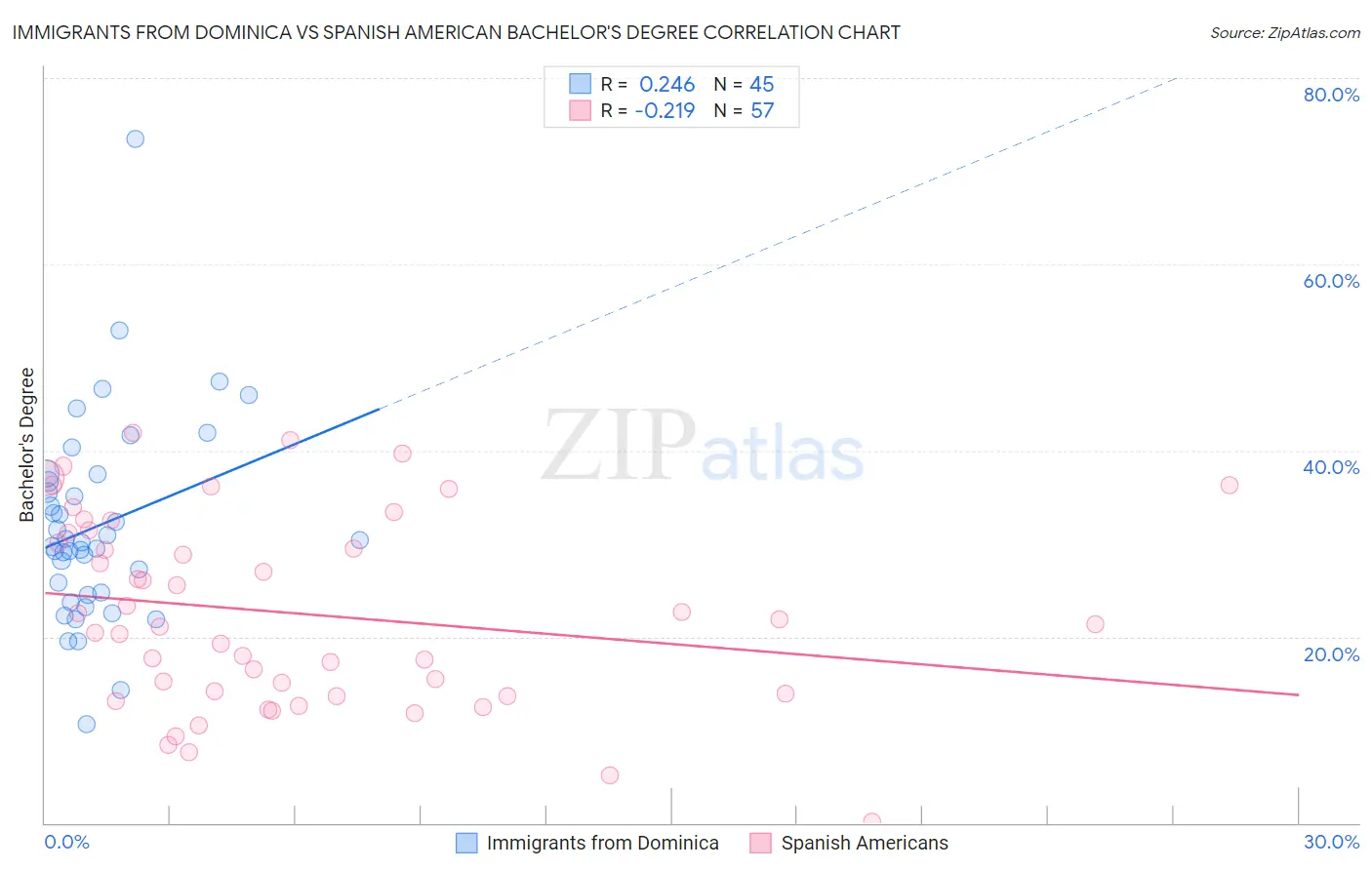 Immigrants from Dominica vs Spanish American Bachelor's Degree