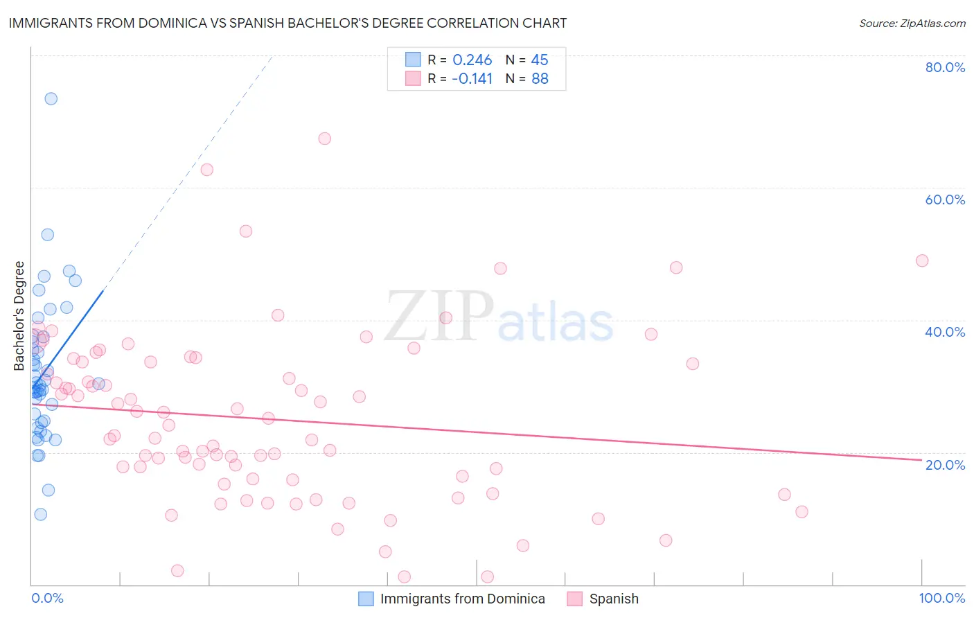 Immigrants from Dominica vs Spanish Bachelor's Degree