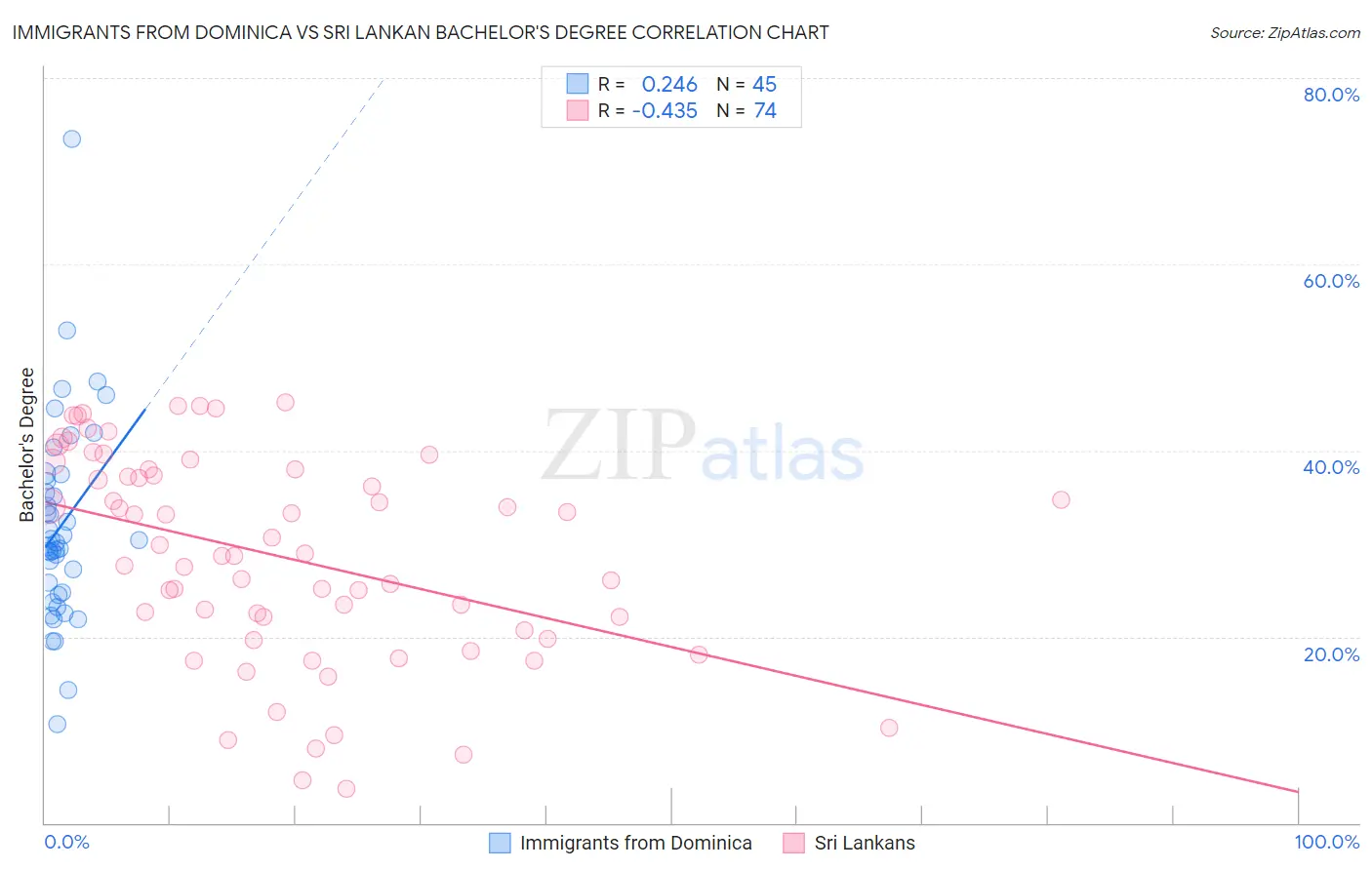 Immigrants from Dominica vs Sri Lankan Bachelor's Degree