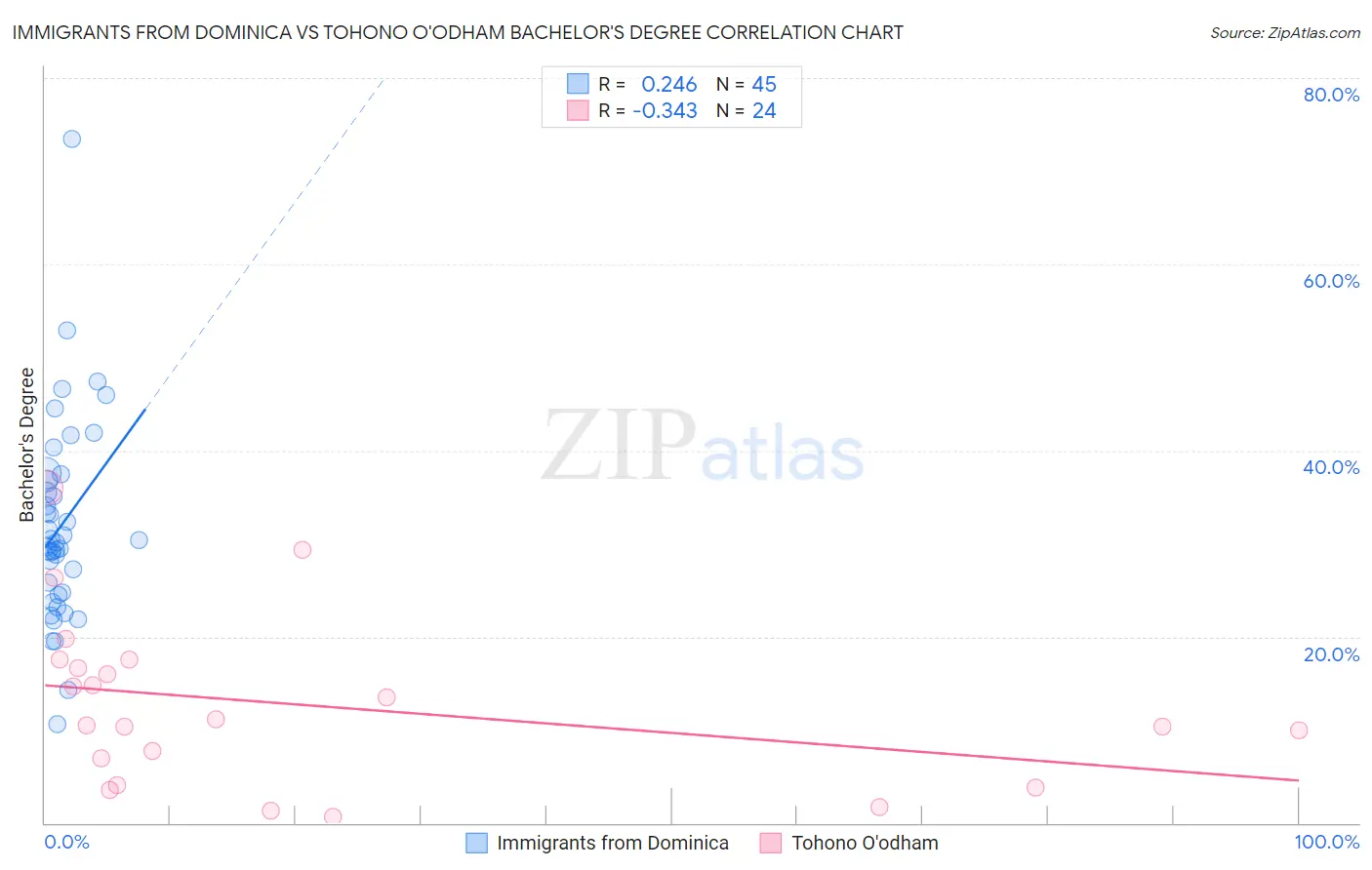 Immigrants from Dominica vs Tohono O'odham Bachelor's Degree