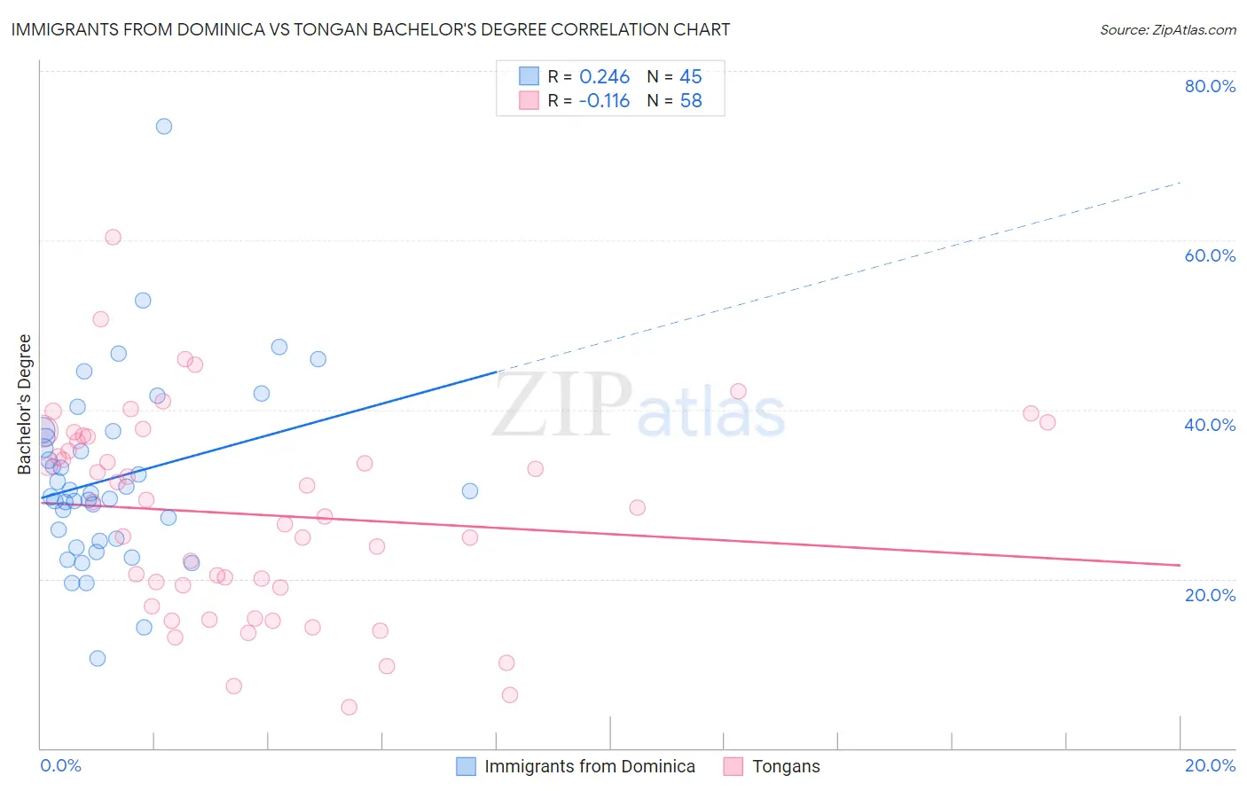 Immigrants from Dominica vs Tongan Bachelor's Degree