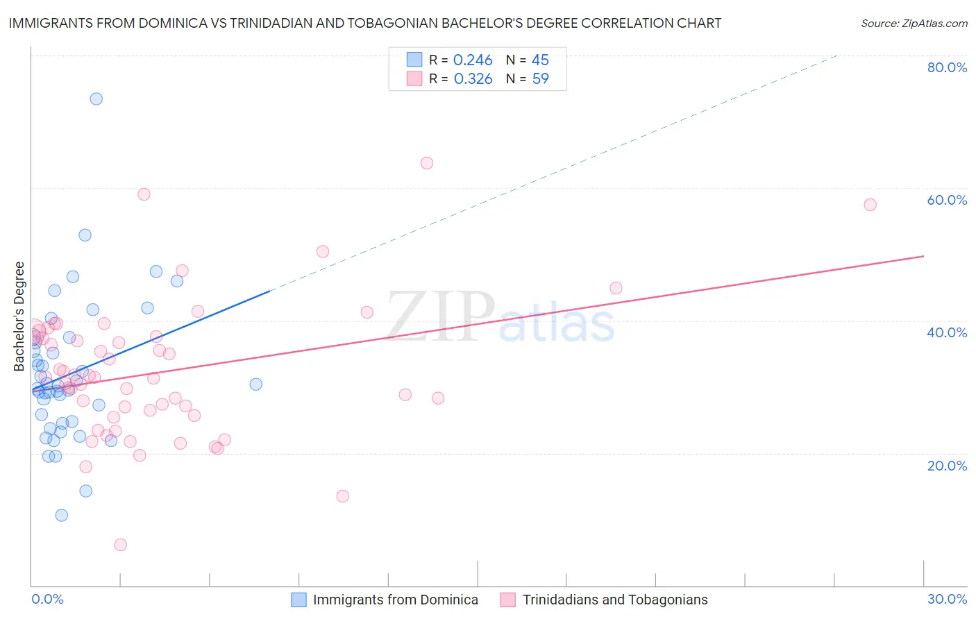 Immigrants from Dominica vs Trinidadian and Tobagonian Bachelor's Degree