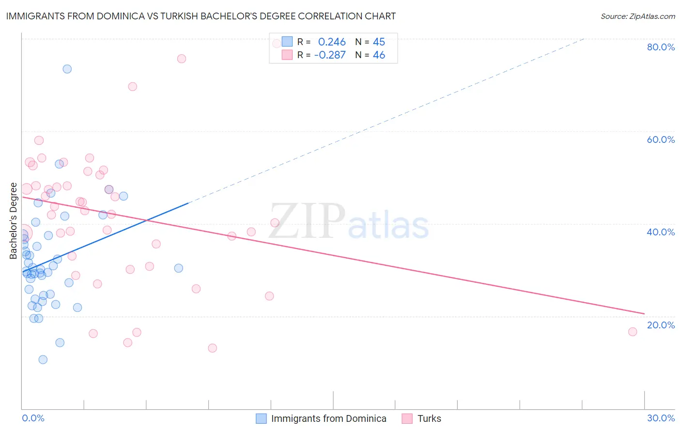 Immigrants from Dominica vs Turkish Bachelor's Degree