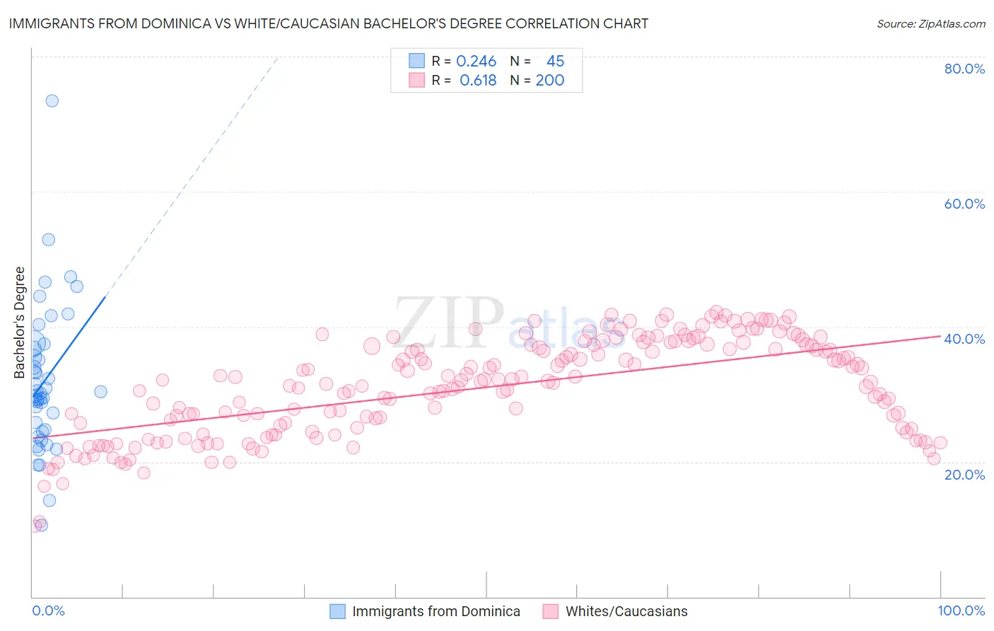 Immigrants from Dominica vs White/Caucasian Bachelor's Degree