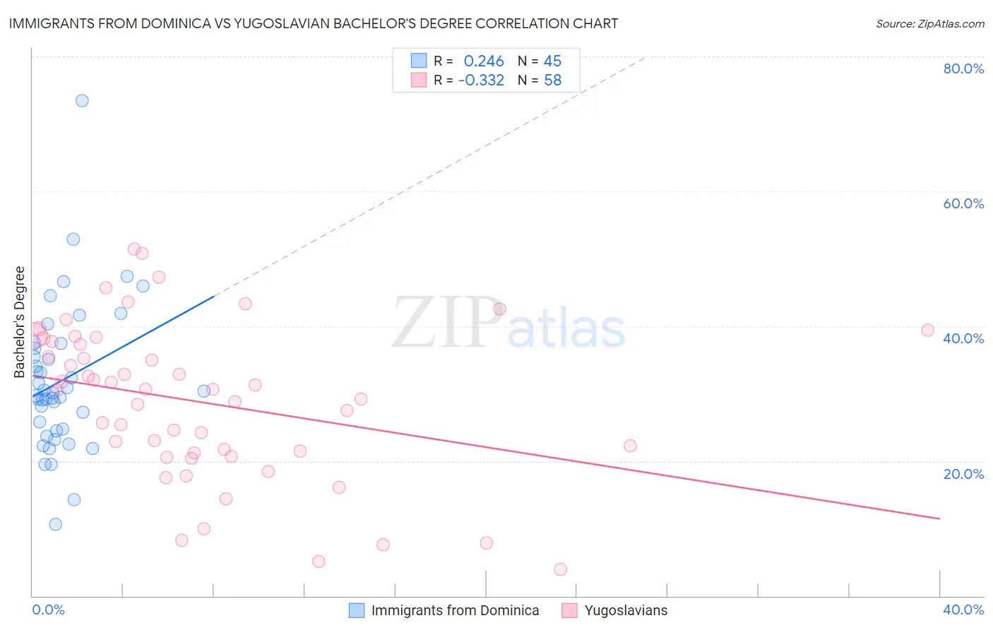 Immigrants from Dominica vs Yugoslavian Bachelor's Degree