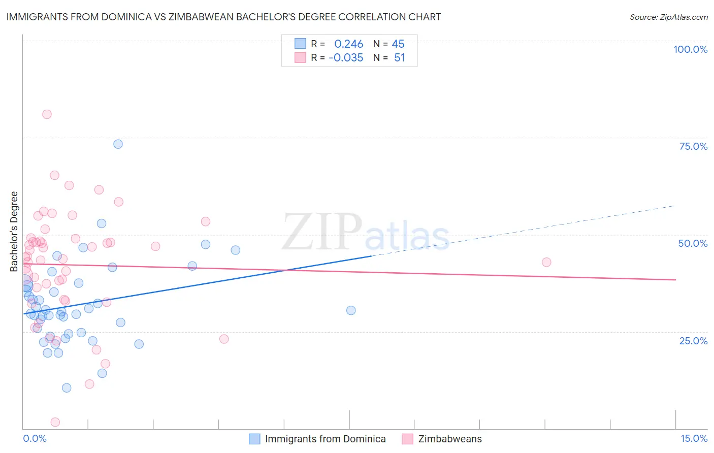 Immigrants from Dominica vs Zimbabwean Bachelor's Degree