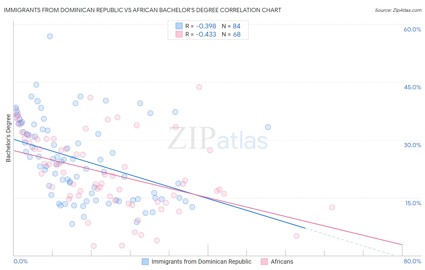 Immigrants from Dominican Republic vs African Bachelor's Degree