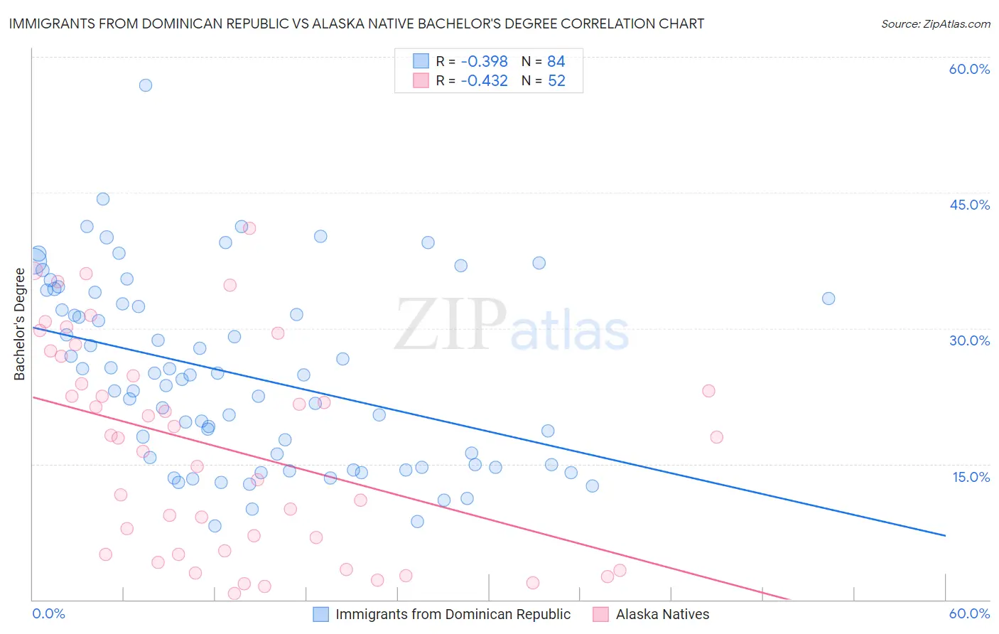 Immigrants from Dominican Republic vs Alaska Native Bachelor's Degree