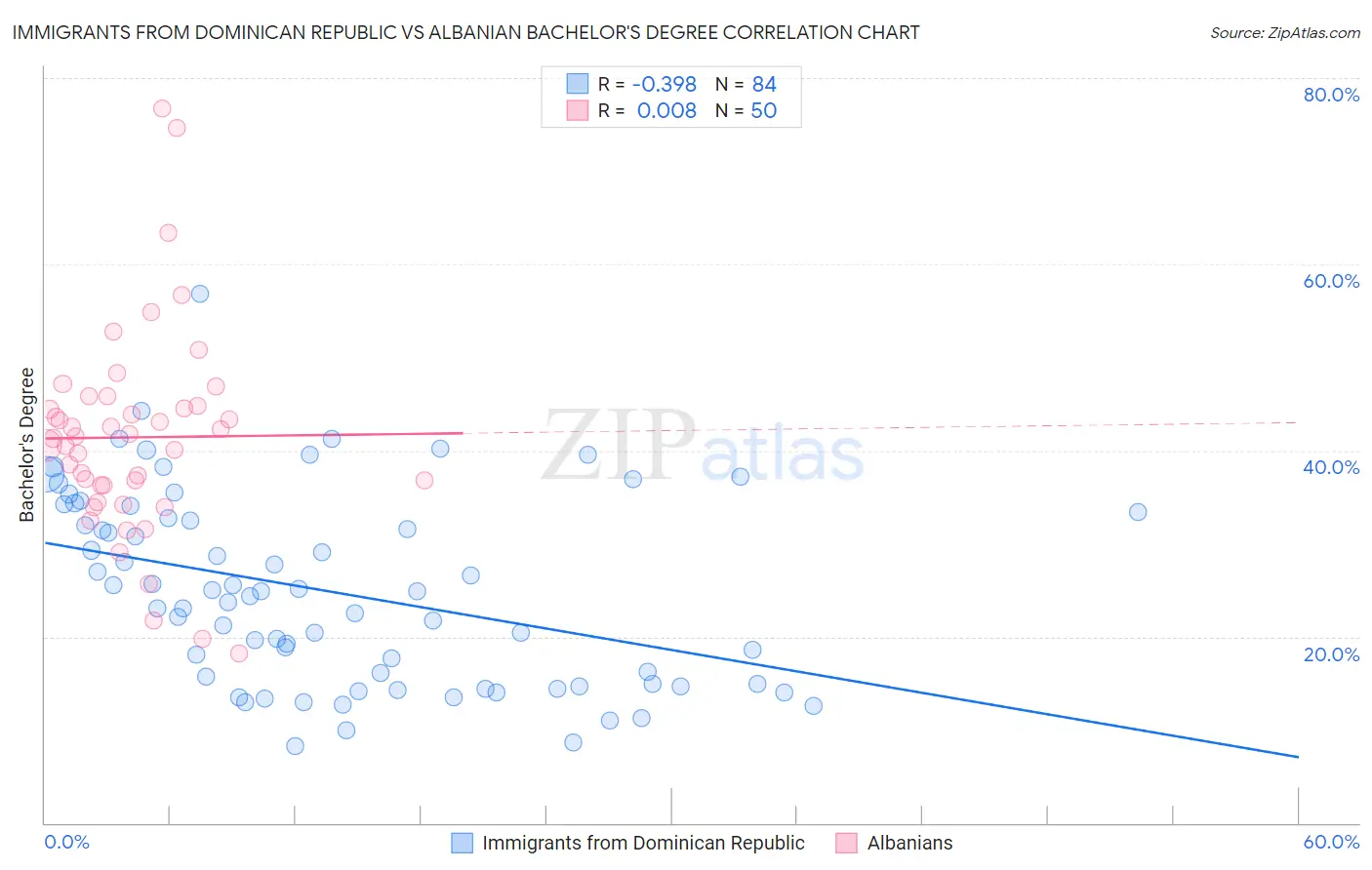 Immigrants from Dominican Republic vs Albanian Bachelor's Degree