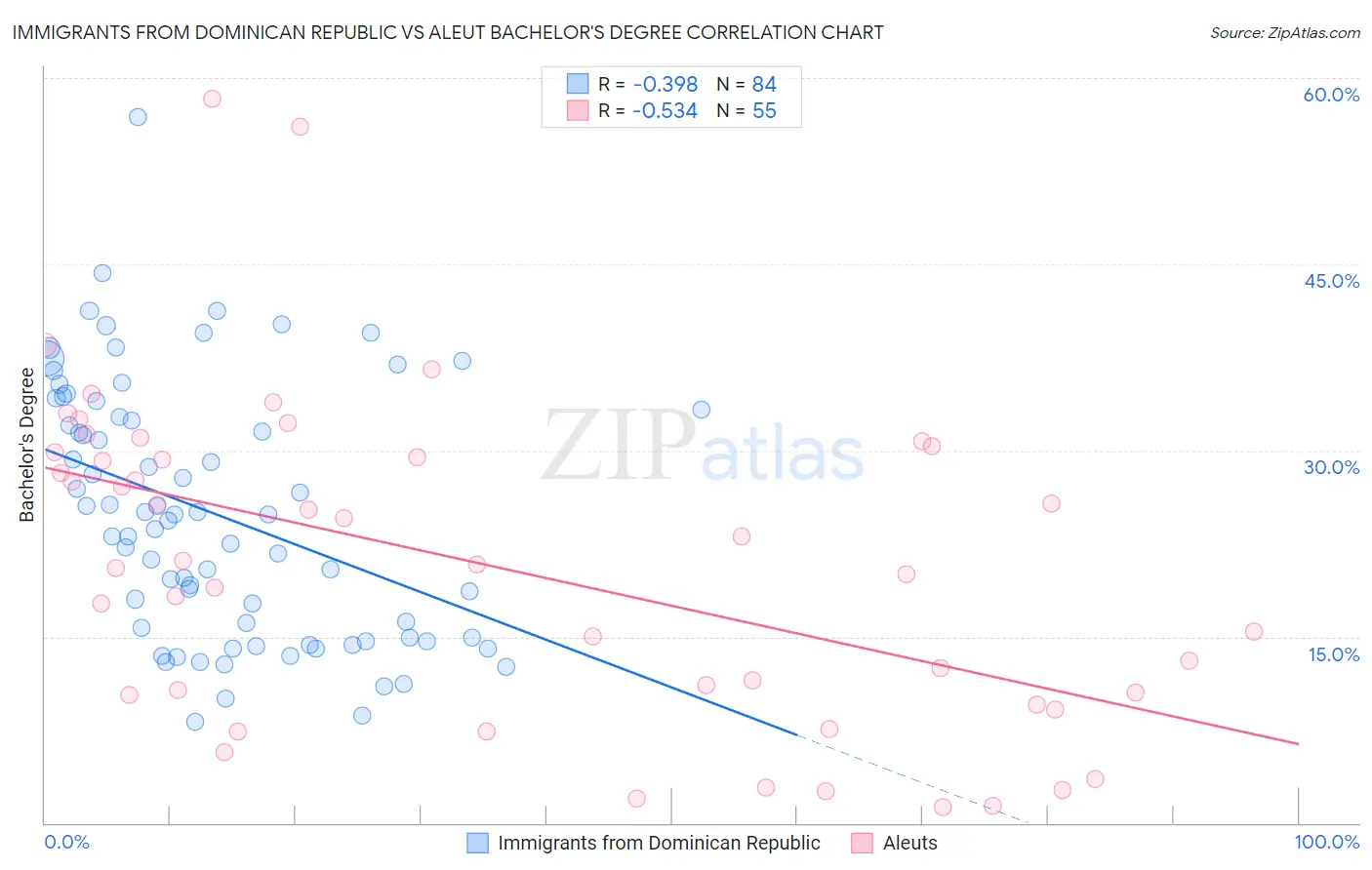 Immigrants from Dominican Republic vs Aleut Bachelor's Degree