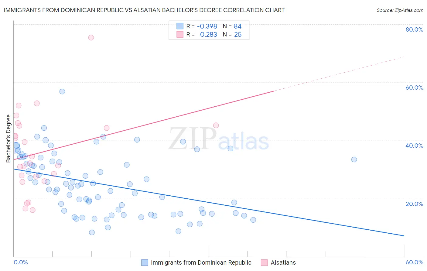 Immigrants from Dominican Republic vs Alsatian Bachelor's Degree