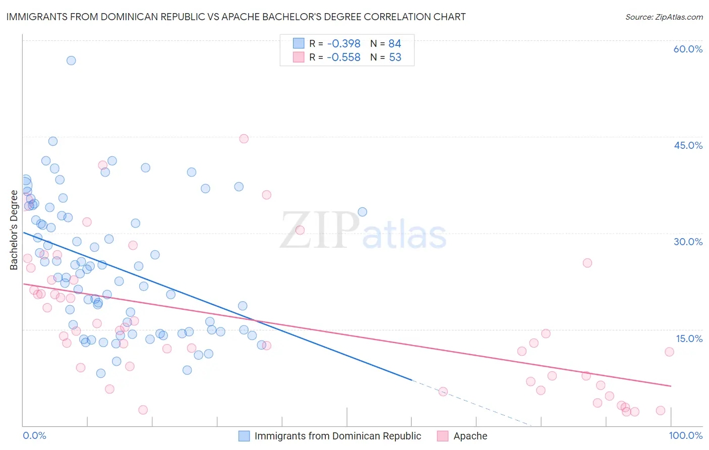 Immigrants from Dominican Republic vs Apache Bachelor's Degree